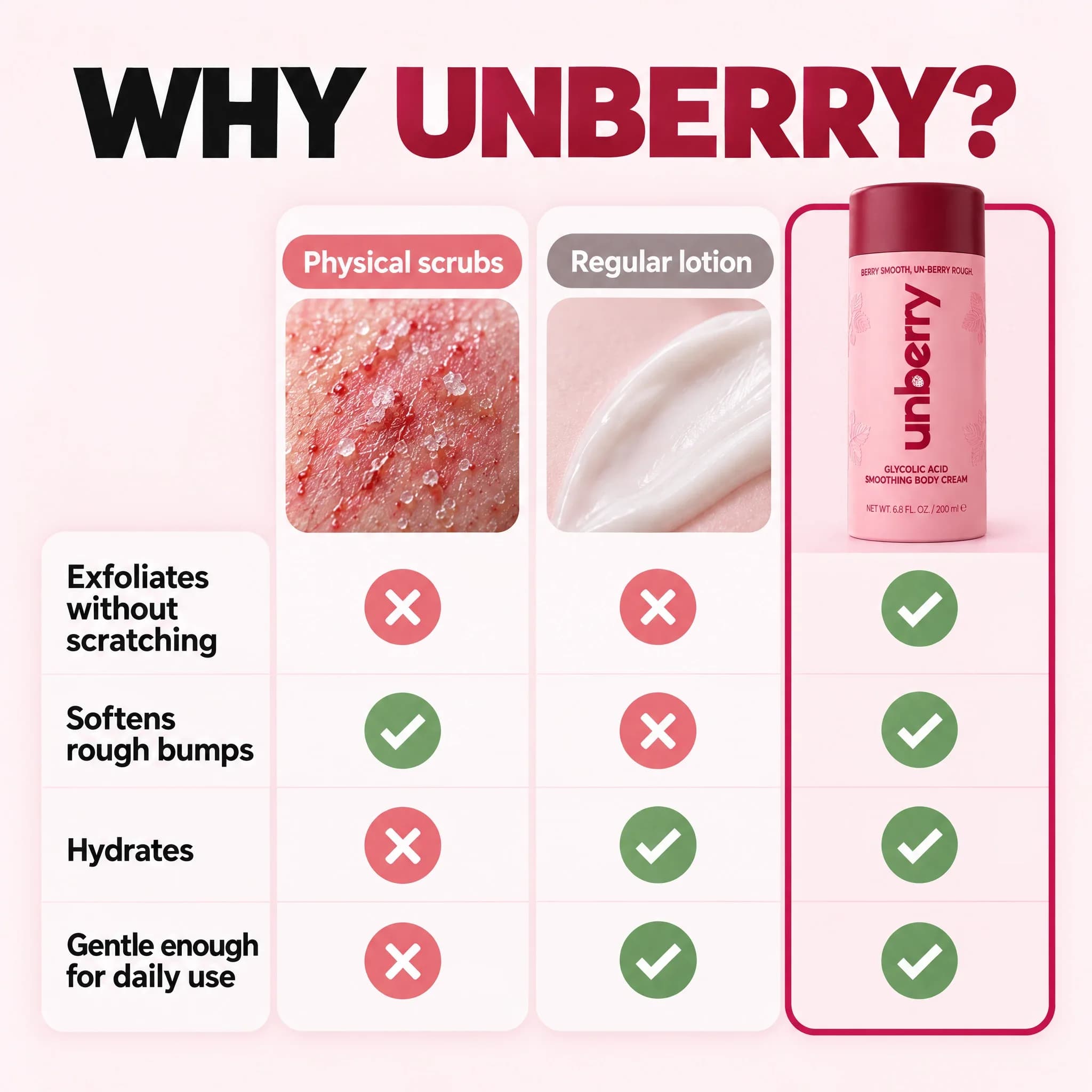 Comparison of physical scrubs, regular lotion and unberry body cream